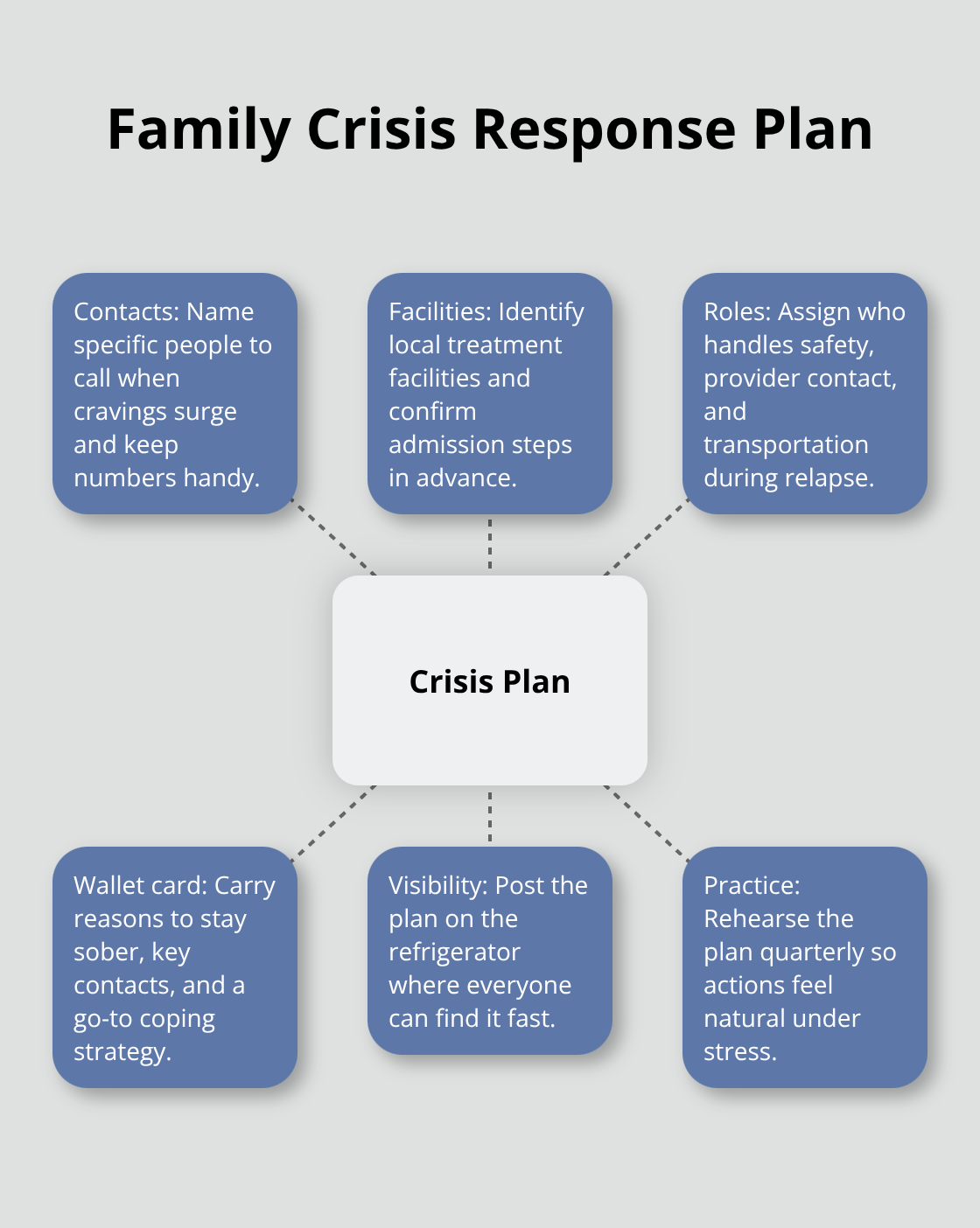 Hub-and-spoke view of a family relapse crisis plan - family relapse prevention