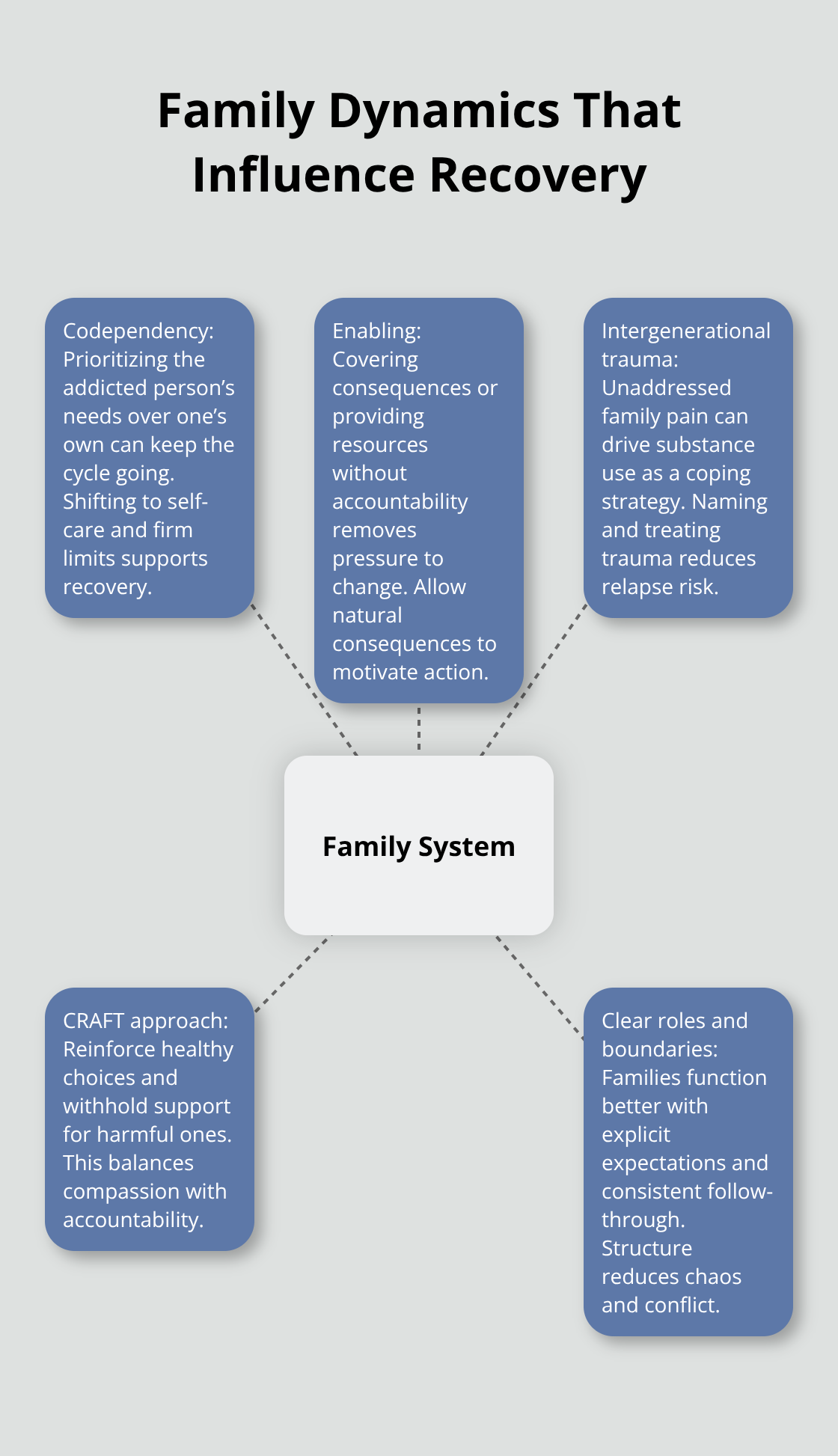 Hub-and-spoke diagram showing how codependency, enabling, trauma, and CRAFT relate to the family system in addiction recovery. - family support in recovery