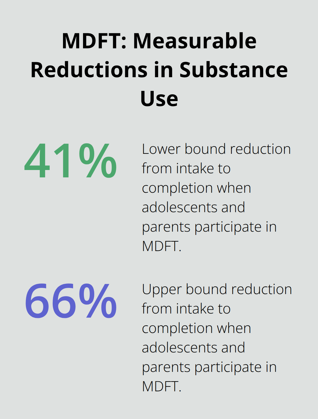 Percentage reduction in drug and alcohol use with Multidimensional Family Therapy participation