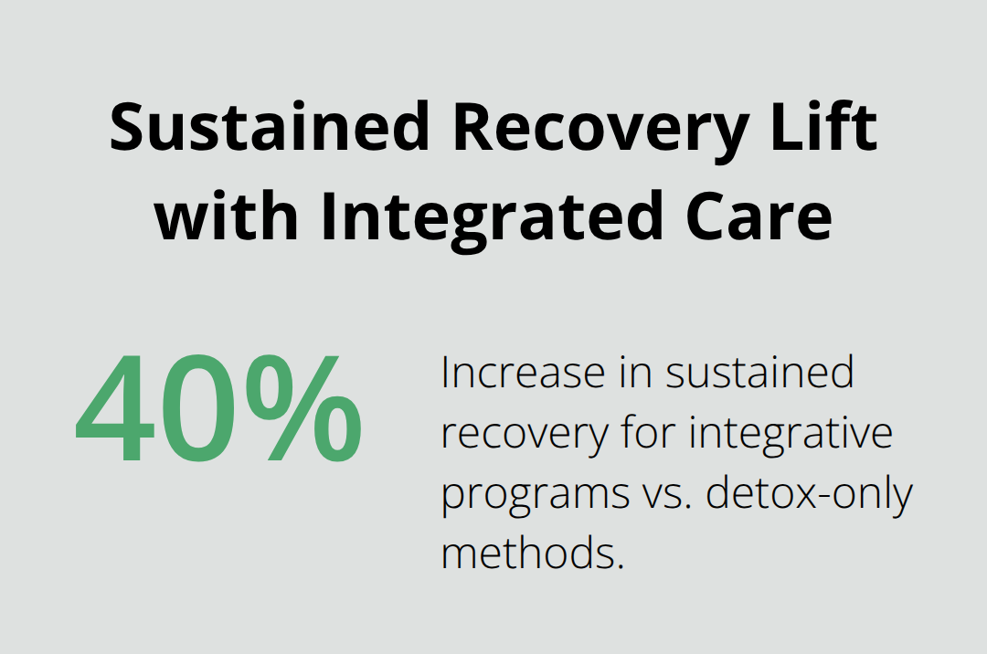 Percentage chart showing 40% increase in sustained recovery for integrated programs compared to detox-only.