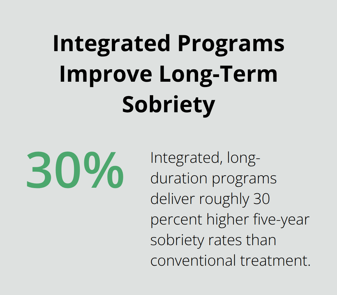 Infographic highlighting that integrated, long-duration programs yield roughly 30 percent higher five-year sobriety rates than conventional treatment.