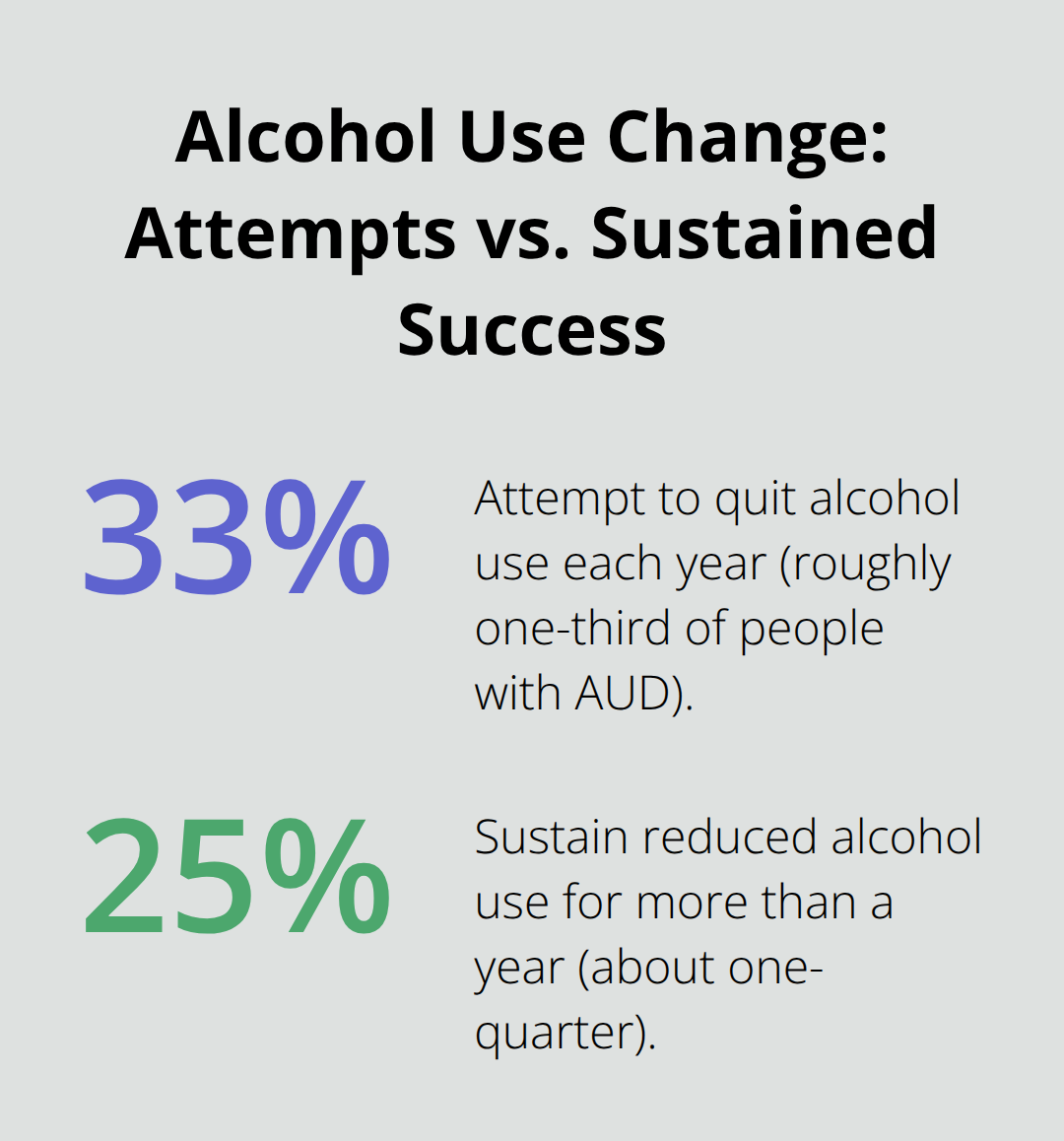 Chart comparing the share of people with AUD who attempt to quit in a year versus those who sustain reduced use for over a year.