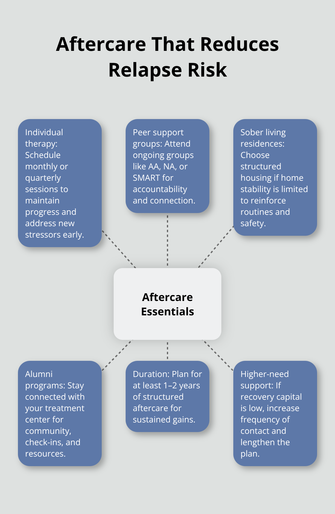 Hub-and-spoke visual of key aftercare elements that support long-term recovery. - how long does addiction recovery take