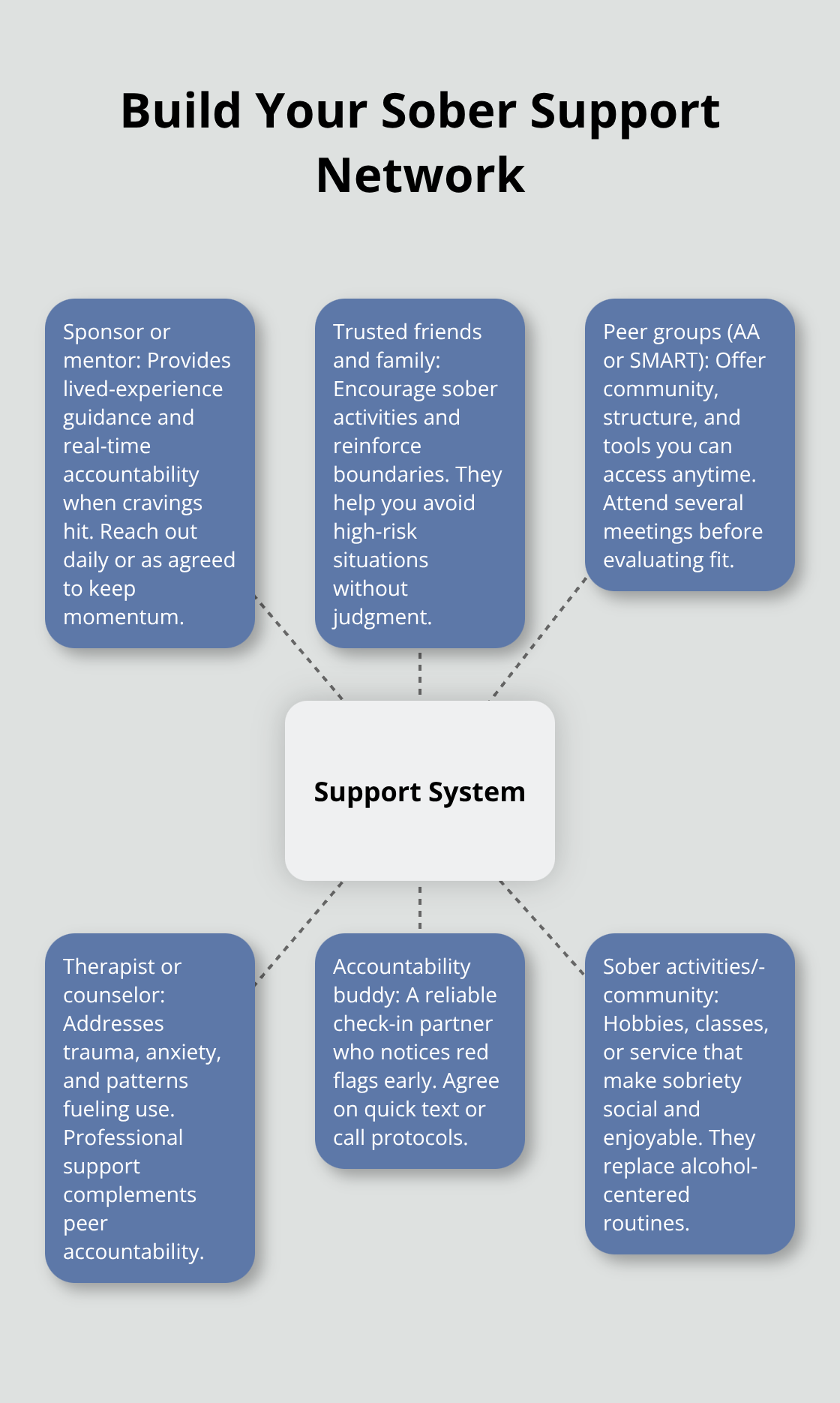 Hub-and-spoke diagram showing key members of a strong sober support system