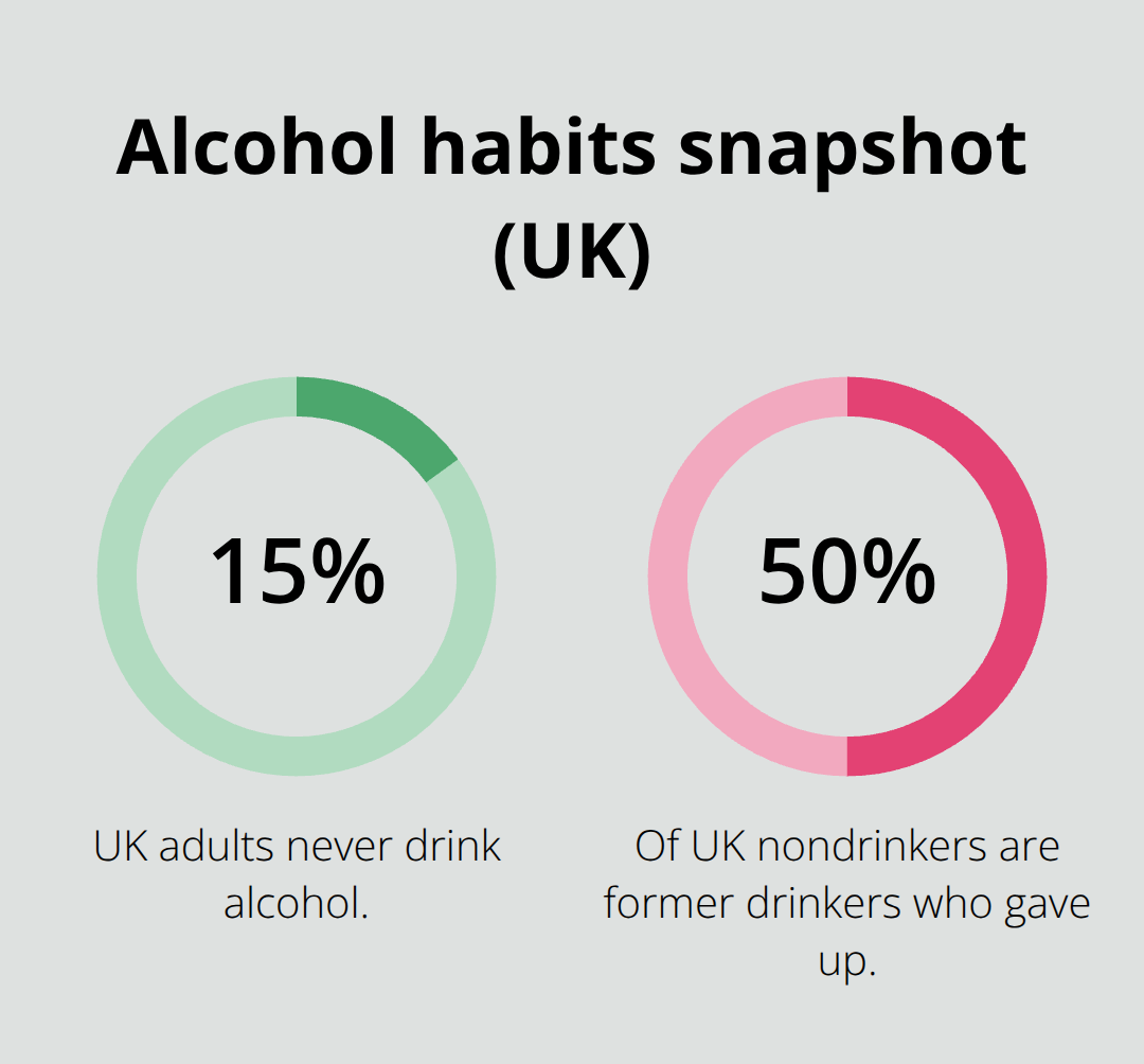Two-part percentage chart showing UK adults who never drink and how many are former drinkers.