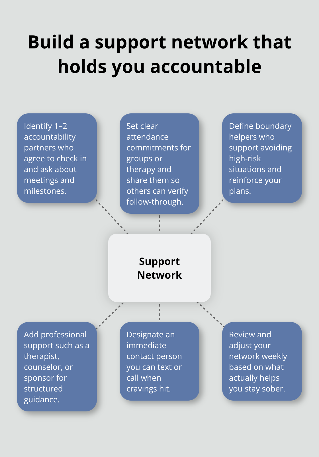 Hub-and-spoke diagram showing key elements of an accountability-focused recovery support network. - how to stop drinking