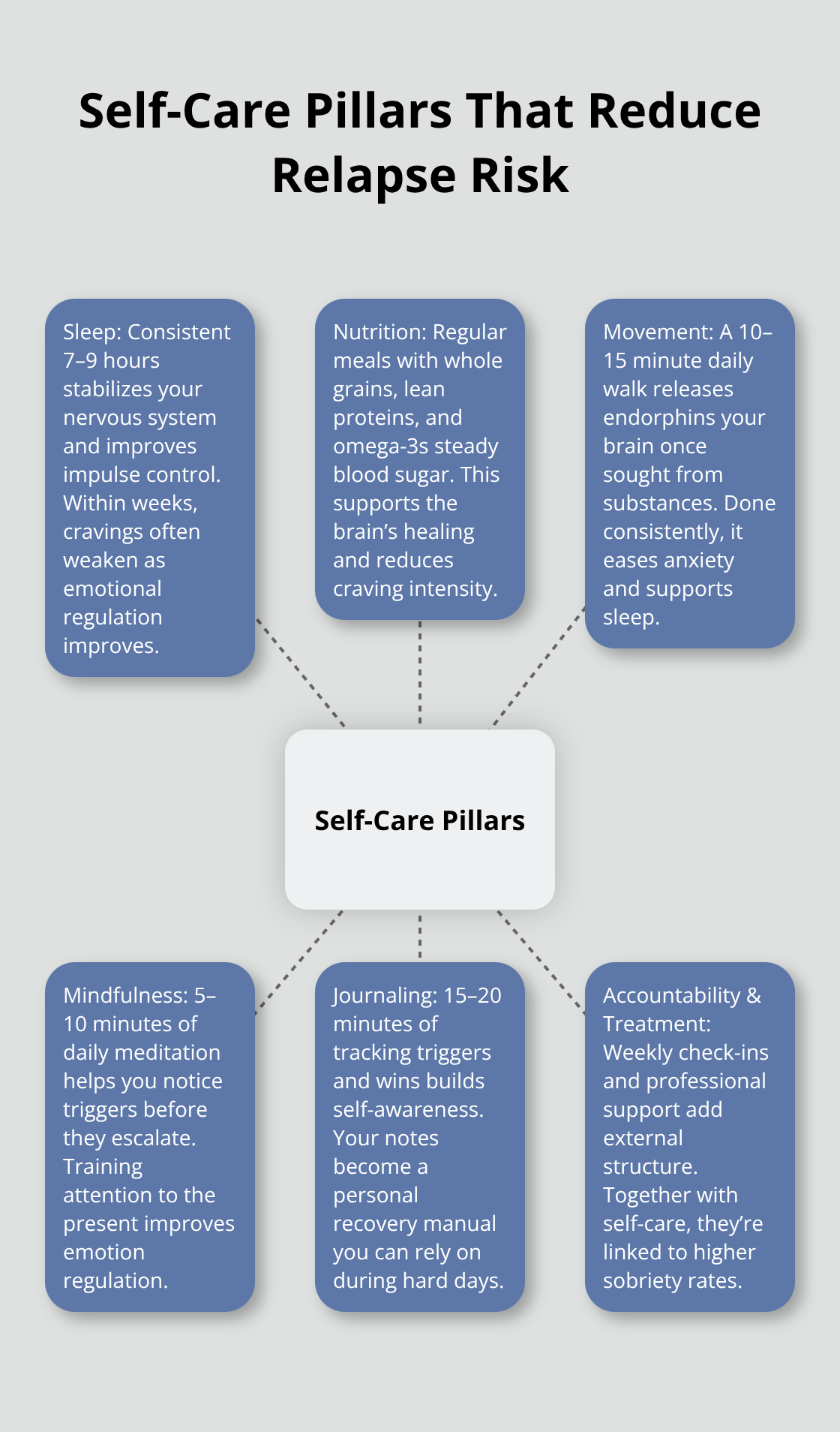 Hub-and-spoke diagram showing core self-care elements that support addiction recovery