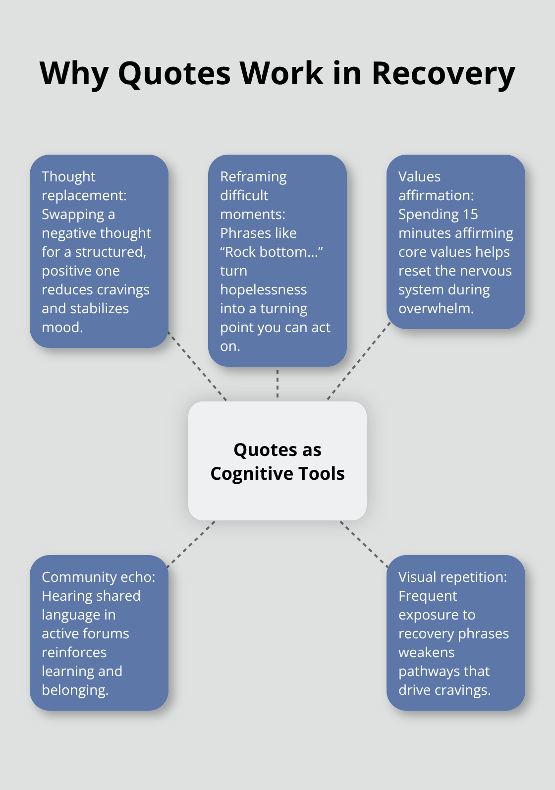 How recovery quotes function as cognitive tools to reduce cravings and stabilize mood