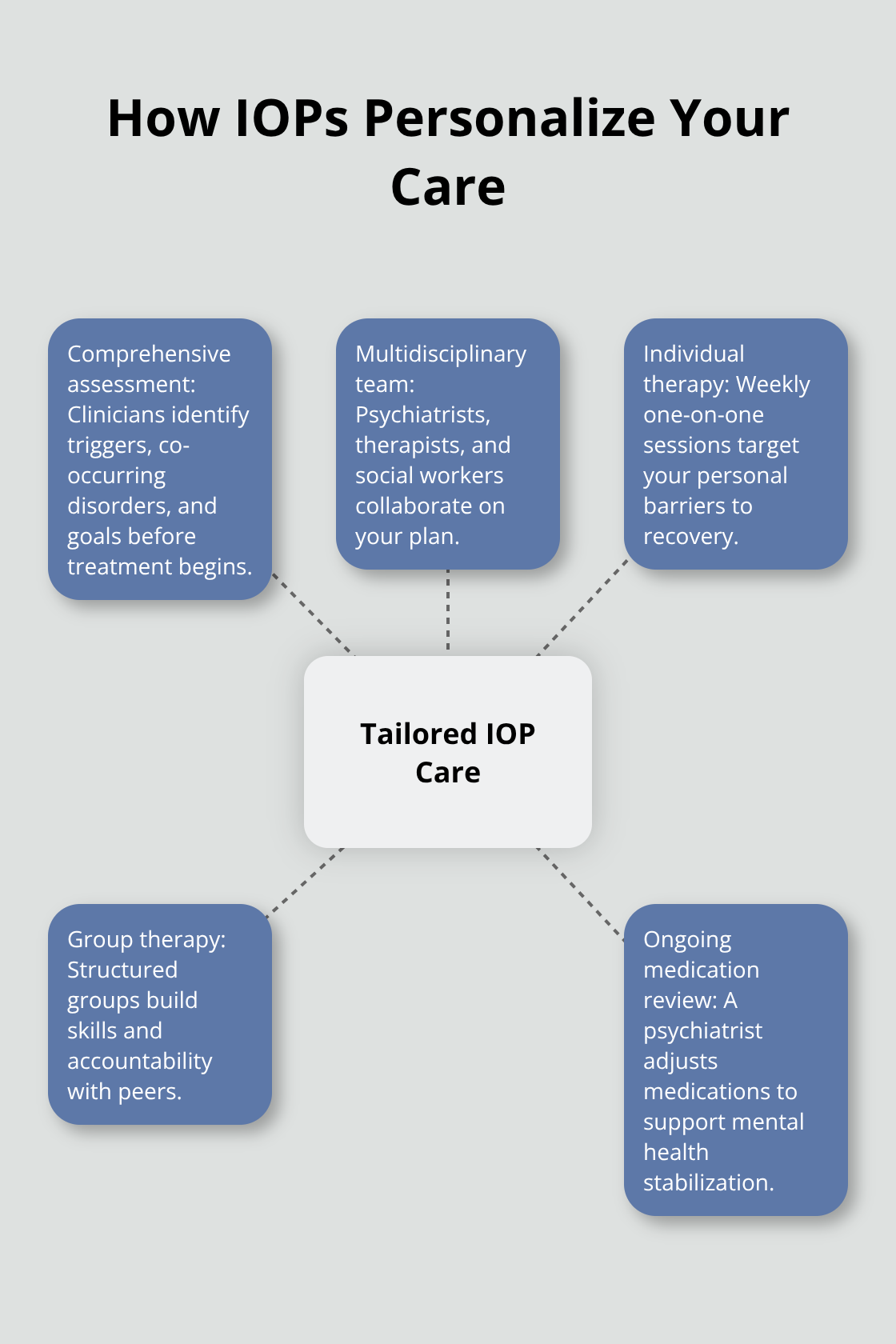 Hub-and-spoke showing elements of individualized intensive outpatient treatment - intensive outpatient program benefits