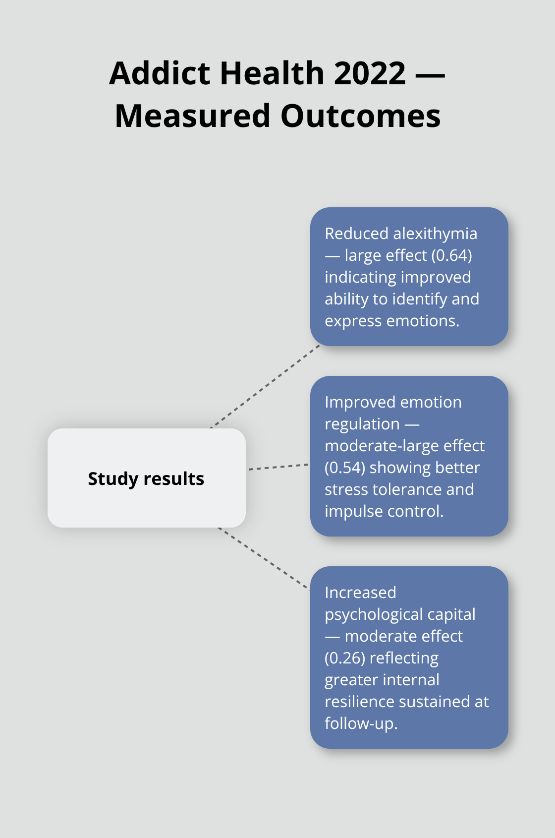 Effect sizes for alexithymia, emotion regulation, and psychological capital reported in Addict Health 2022