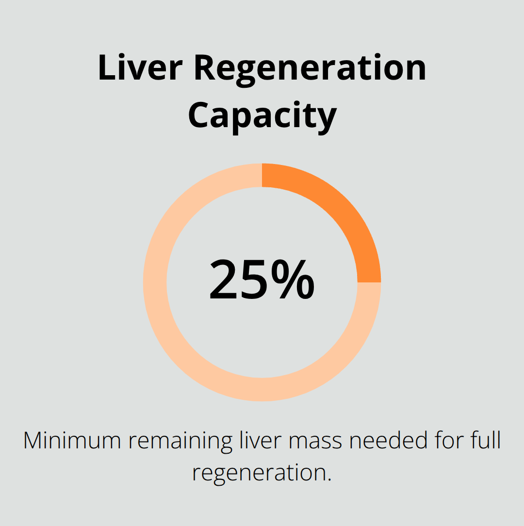 The liver can fully regenerate from as little as 25% of its original mass. - liver recovery after quitting
