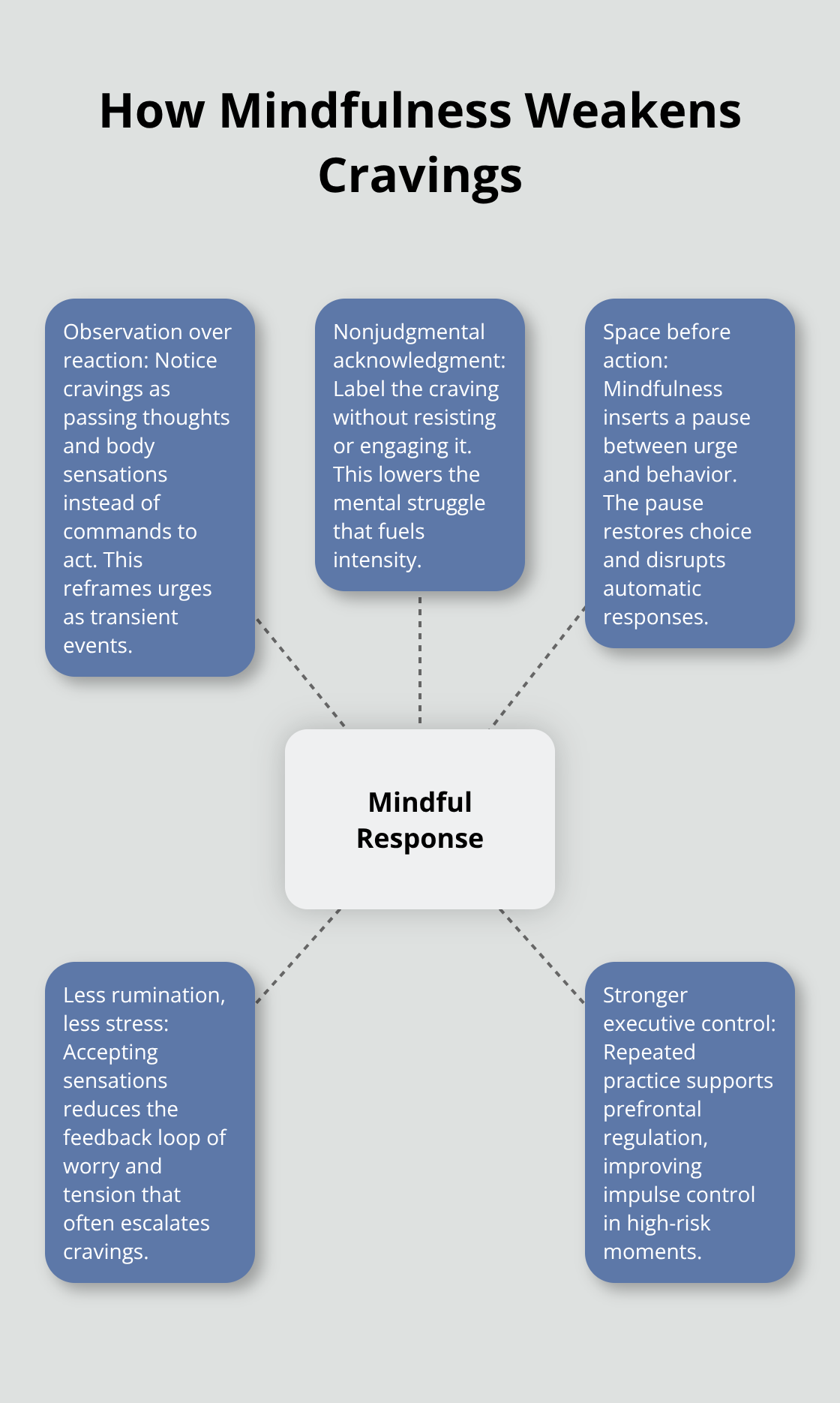 Hub-and-spoke infographic showing how observing cravings reduces their power and supports self-control. - mindfulness for sobriety