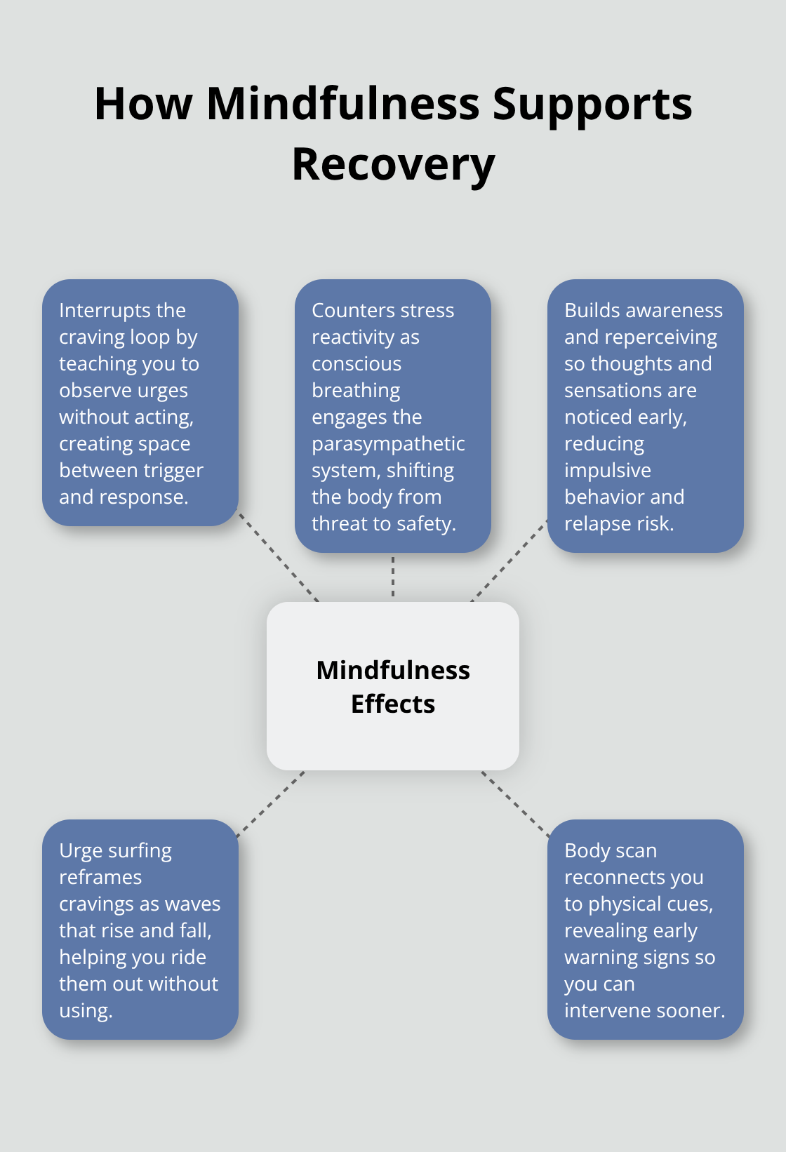 Infographic showing key mechanisms by which mindfulness aids sobriety during recovery. - mindfulness for sobriety