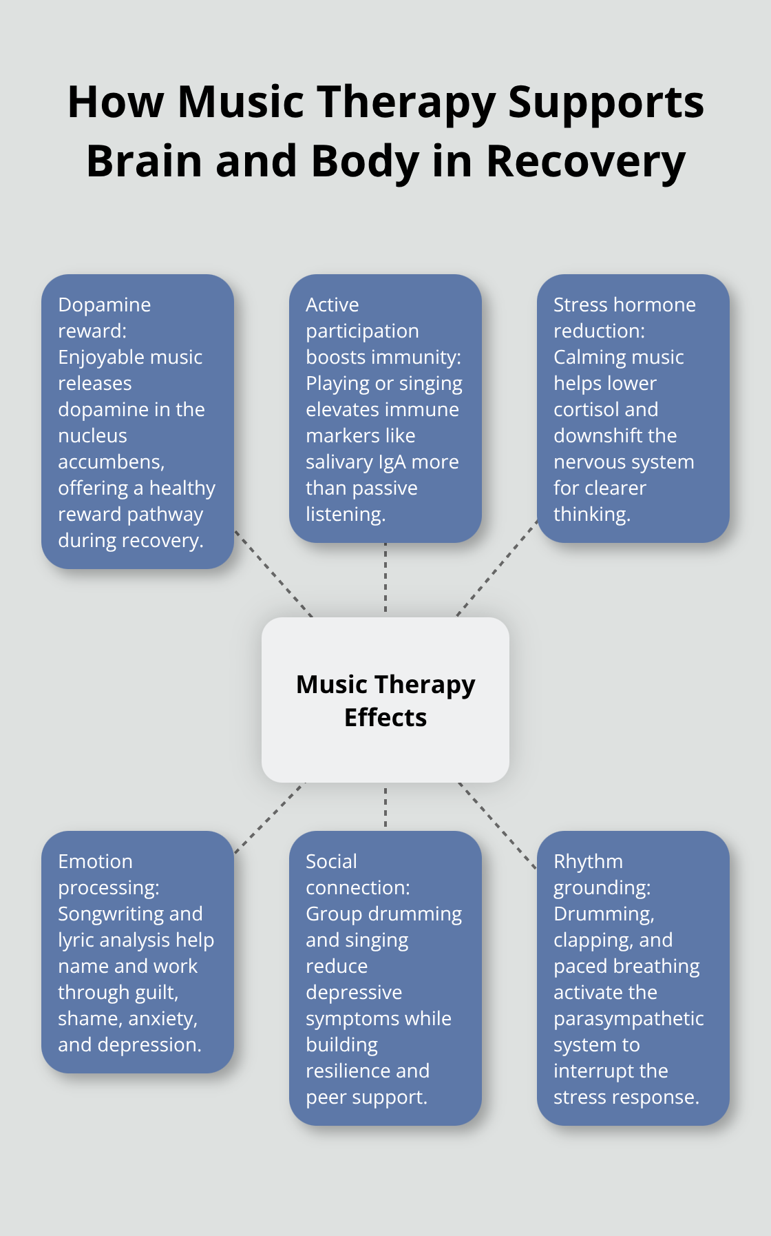 Hub-and-spoke diagram showing music therapy at the center with dopamine reward, stress reduction, emotion processing, social connection, and rhythm grounding as key mechanisms.