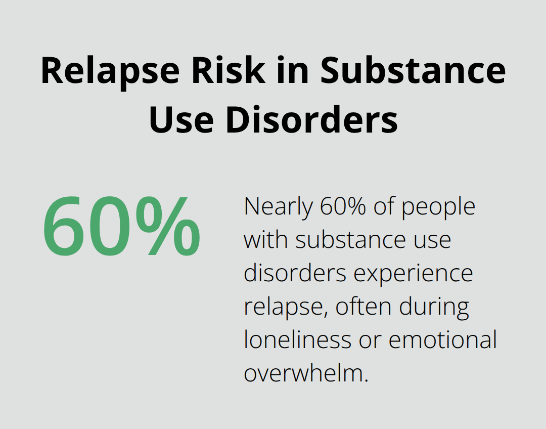 Percentage highlighting the share of people with substance use disorders who experience relapse. - music therapy for addiction recovery