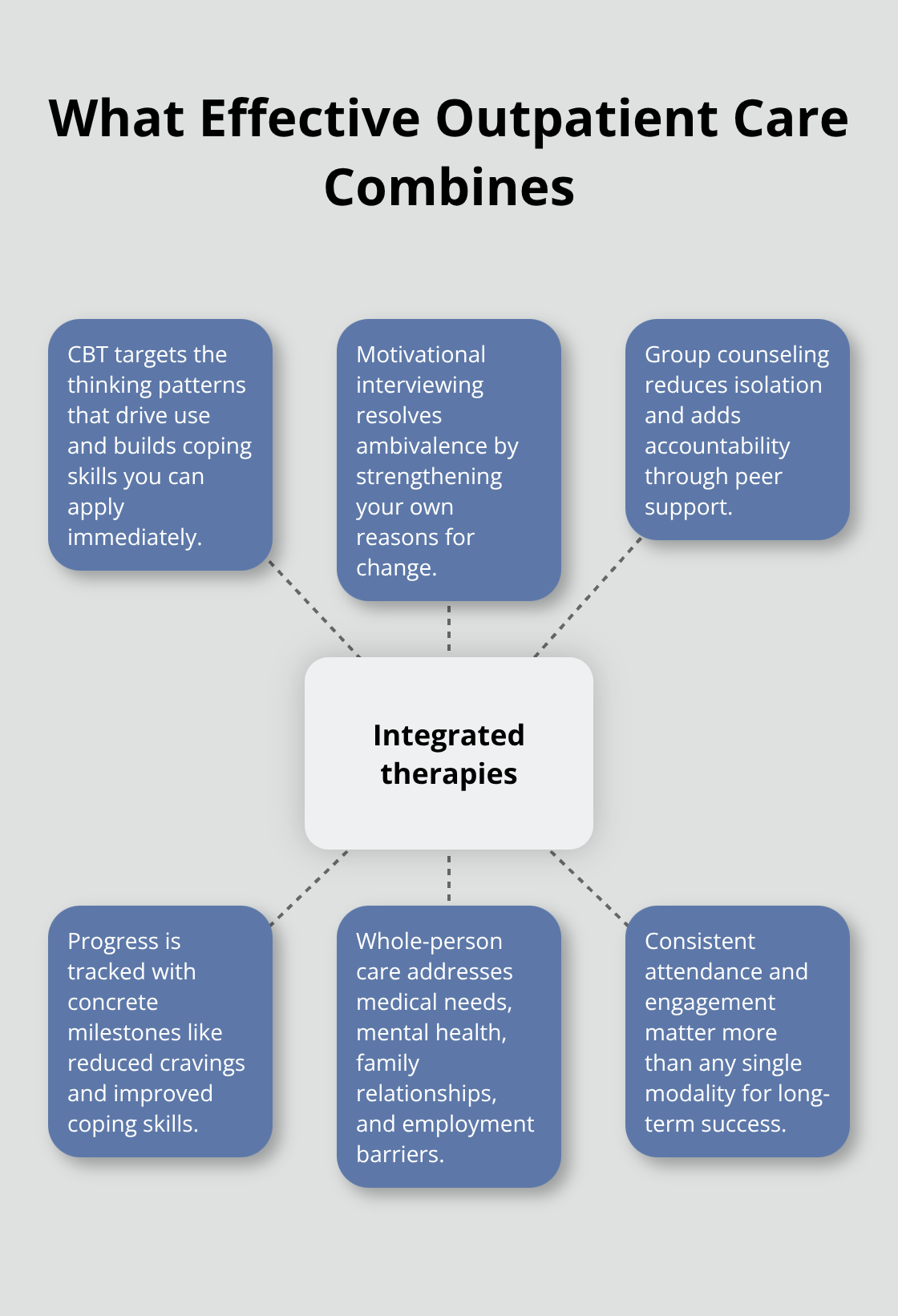 Hub-and-spoke view of integrated outpatient addiction therapies and supports - outpatient addiction treatment options