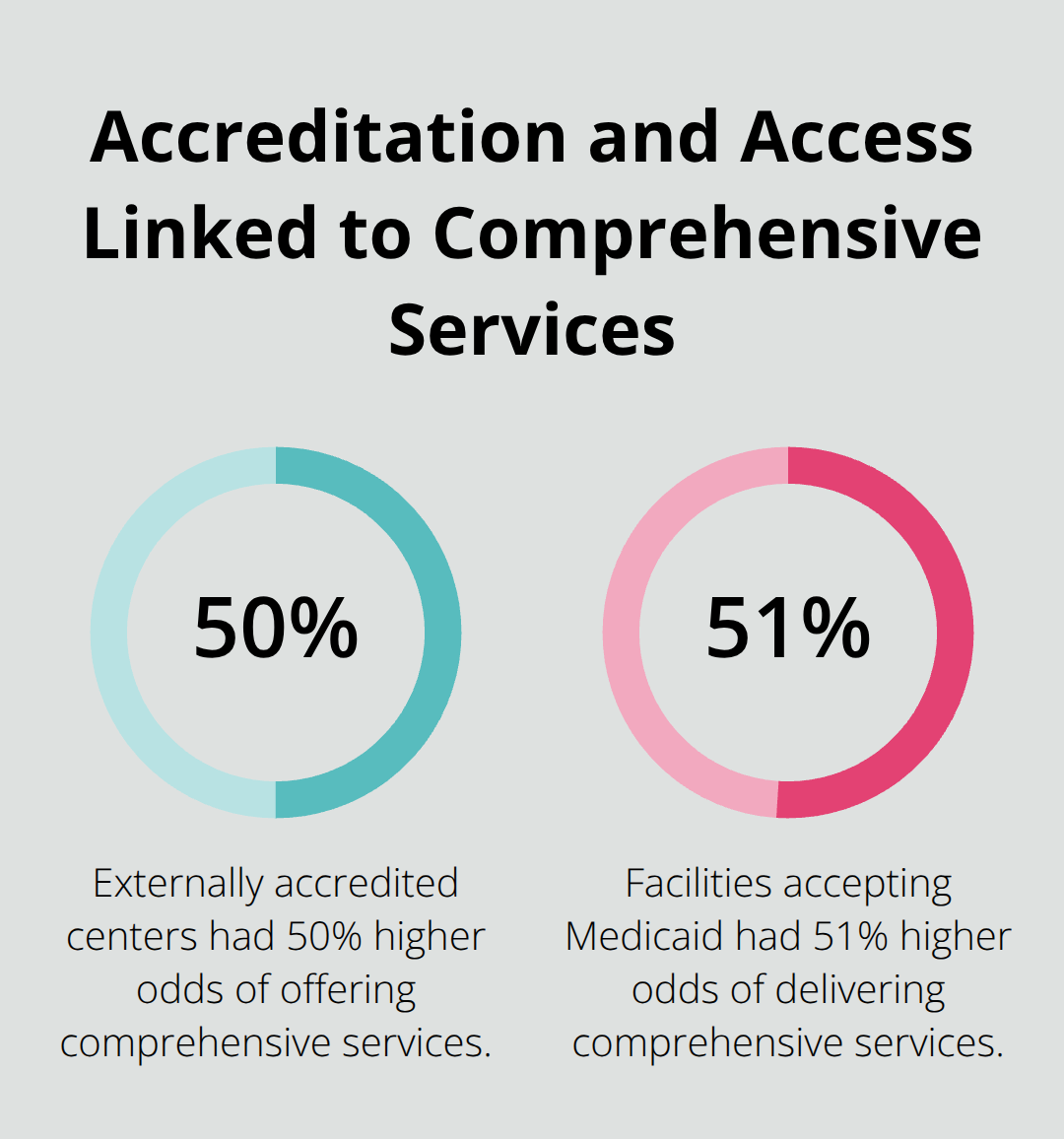 Percentage increases in odds of comprehensive services by accreditation and Medicaid acceptance - outpatient addiction treatment options
