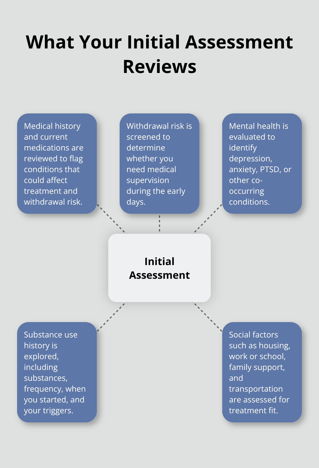 Visual overview of areas covered in an outpatient addiction assessment - outpatient addiction treatment program