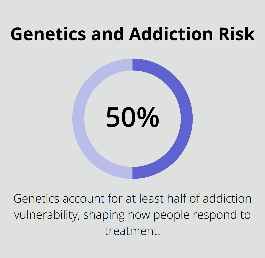 Share of addiction vulnerability attributed to genetics (APA) - personalized recovery plans