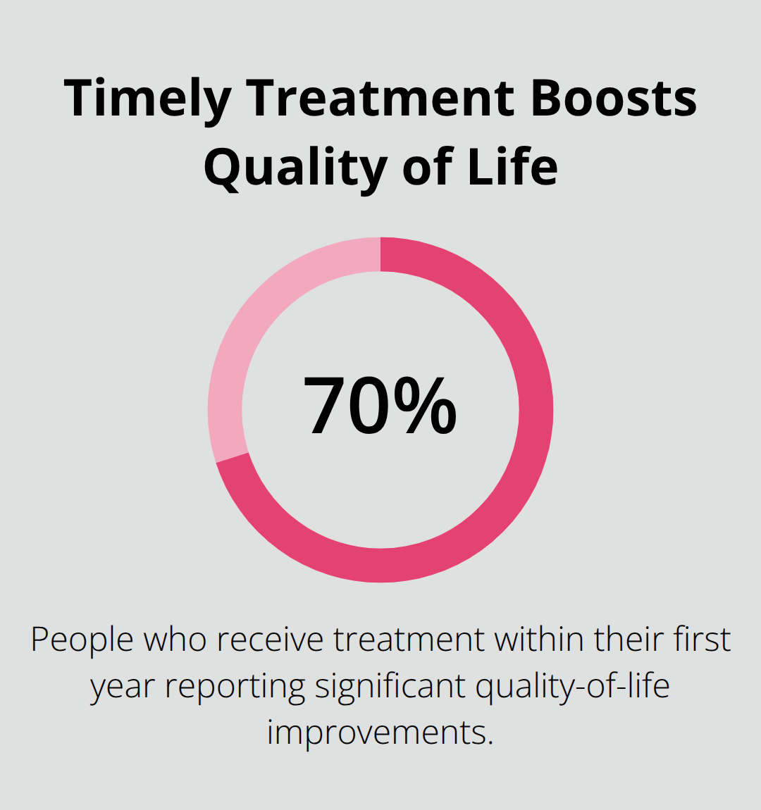 Percentage seeing quality-of-life gains when treated within first year - personalized recovery plans