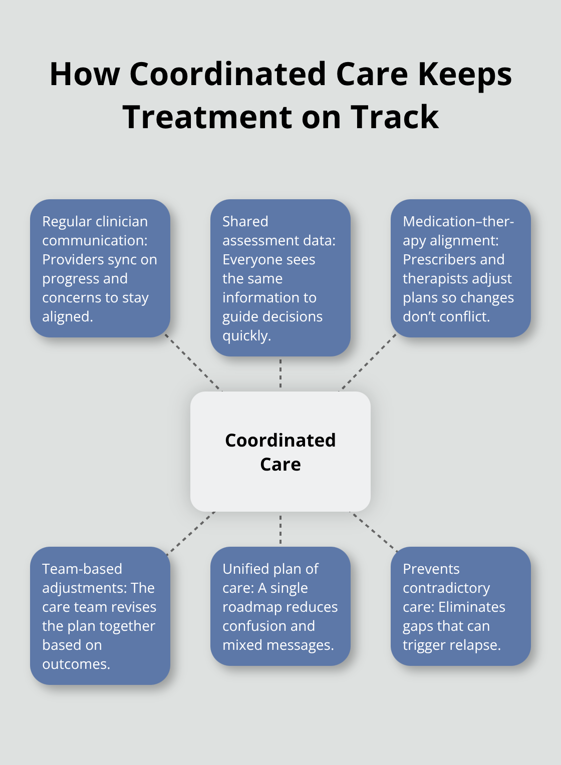 Centralized teamwork with connected elements that prevent gaps in addiction treatment