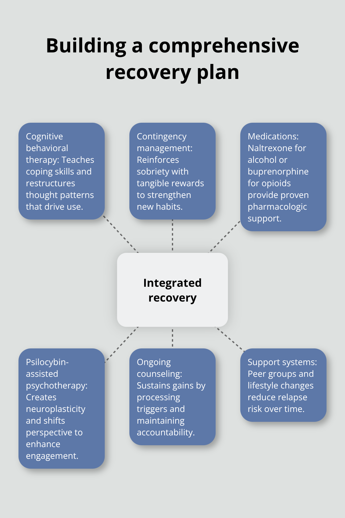 Hub-and-spoke showing how psilocybin fits alongside evidence-based treatments
