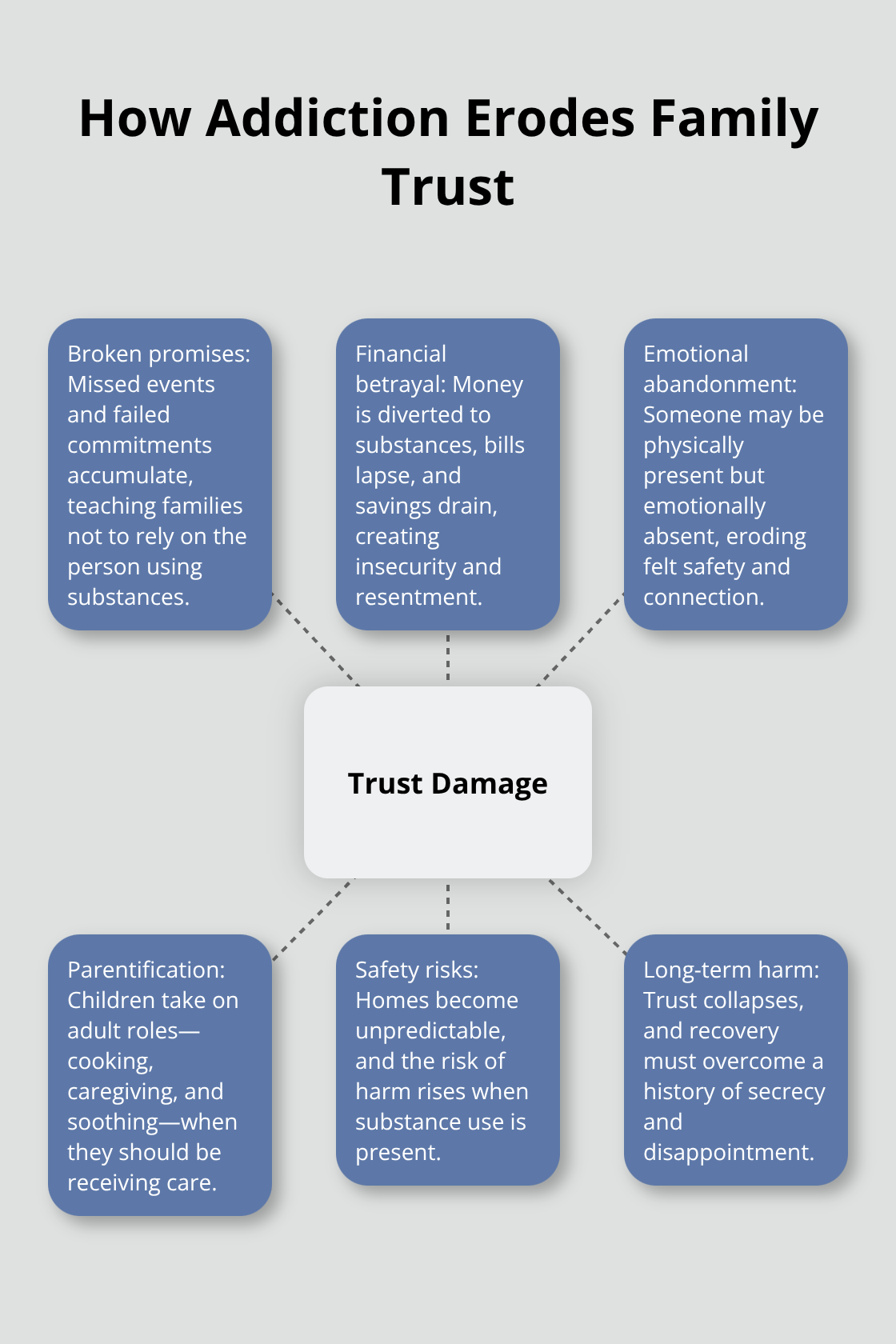 Visual map showing key ways addiction damages trust within U.S. families - Rebuild trust after addiction