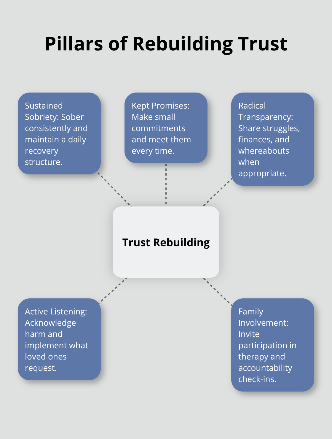Core elements that help families rebuild trust after addiction