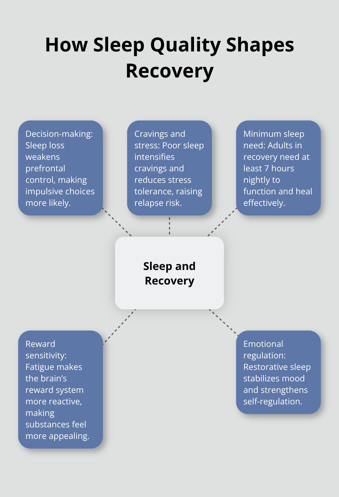 Diagram showing how sleep influences decision-making, cravings, mood, and relapse risk in addiction recovery - restorative sleep strategies