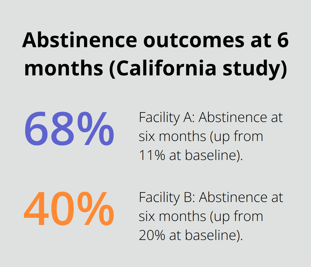 Abstinence rates improved to 68% and 40% at two sober living facilities within six months. - Sober living communities benefits