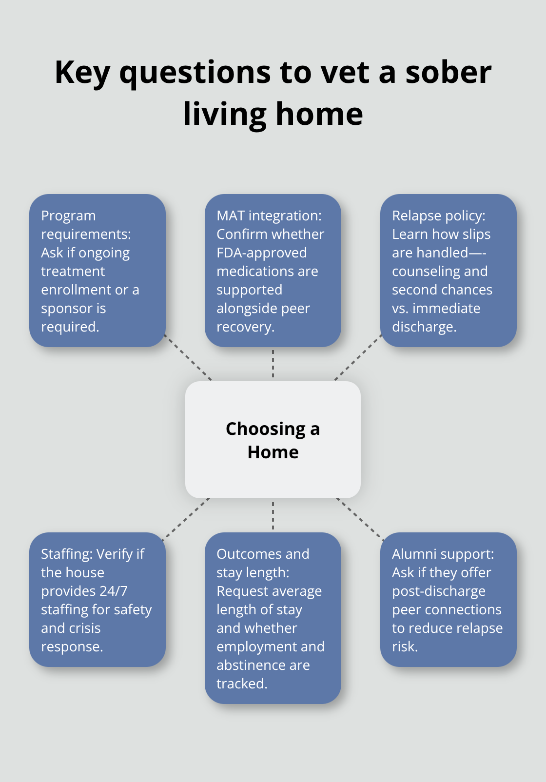 Hub-and-spoke diagram outlining six question areas when choosing a sober living home.