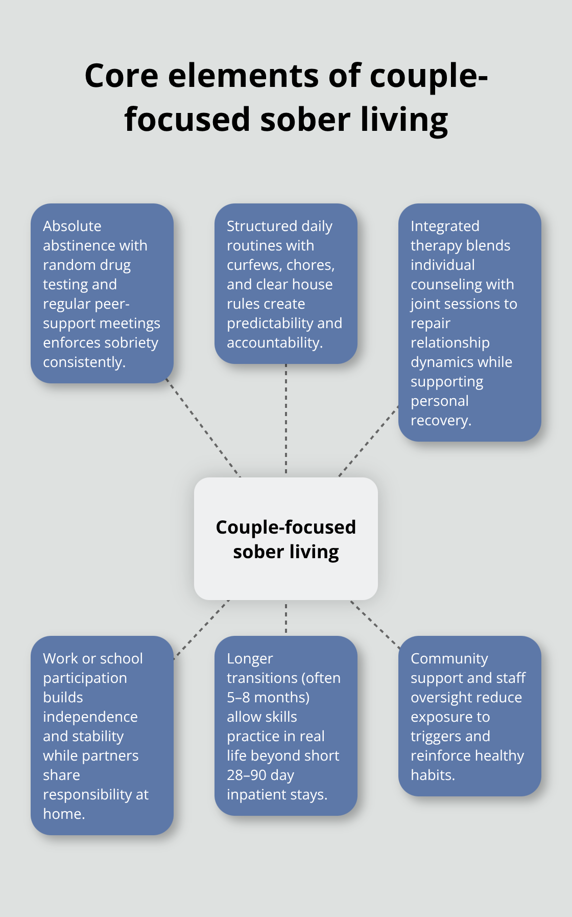 Diagram showing the key components that make couple-focused sober living effective for U.S. couples in recovery. - sober living homes for couples