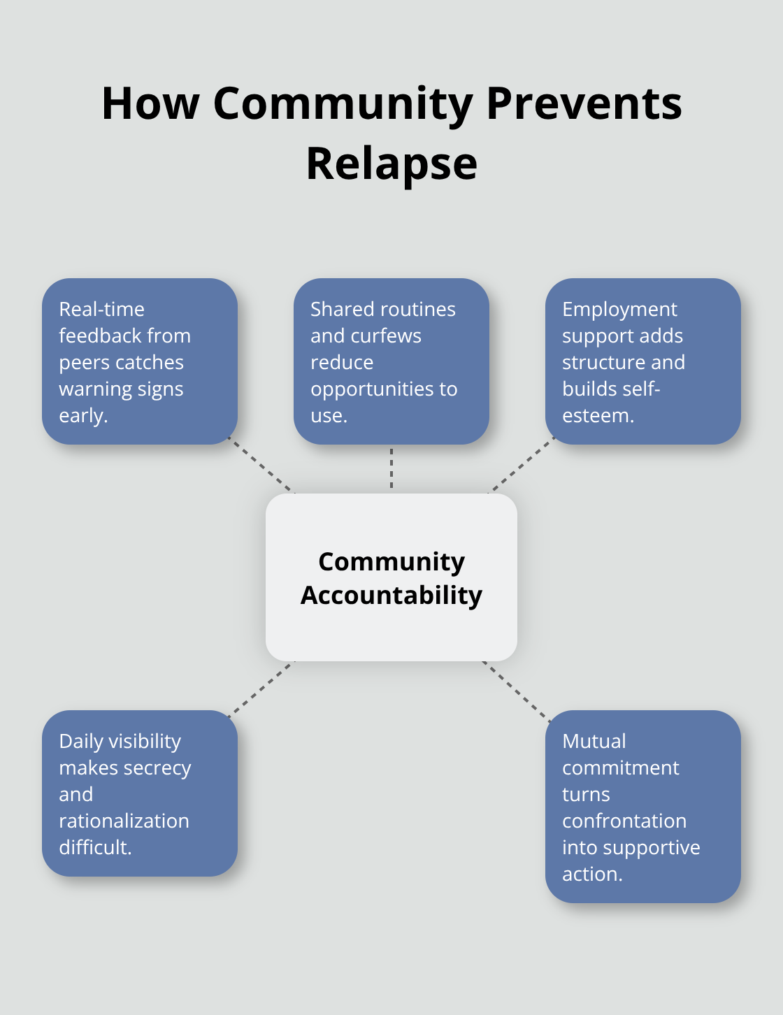 Hub-and-spoke diagram showing ways community accountability reduces relapse risk