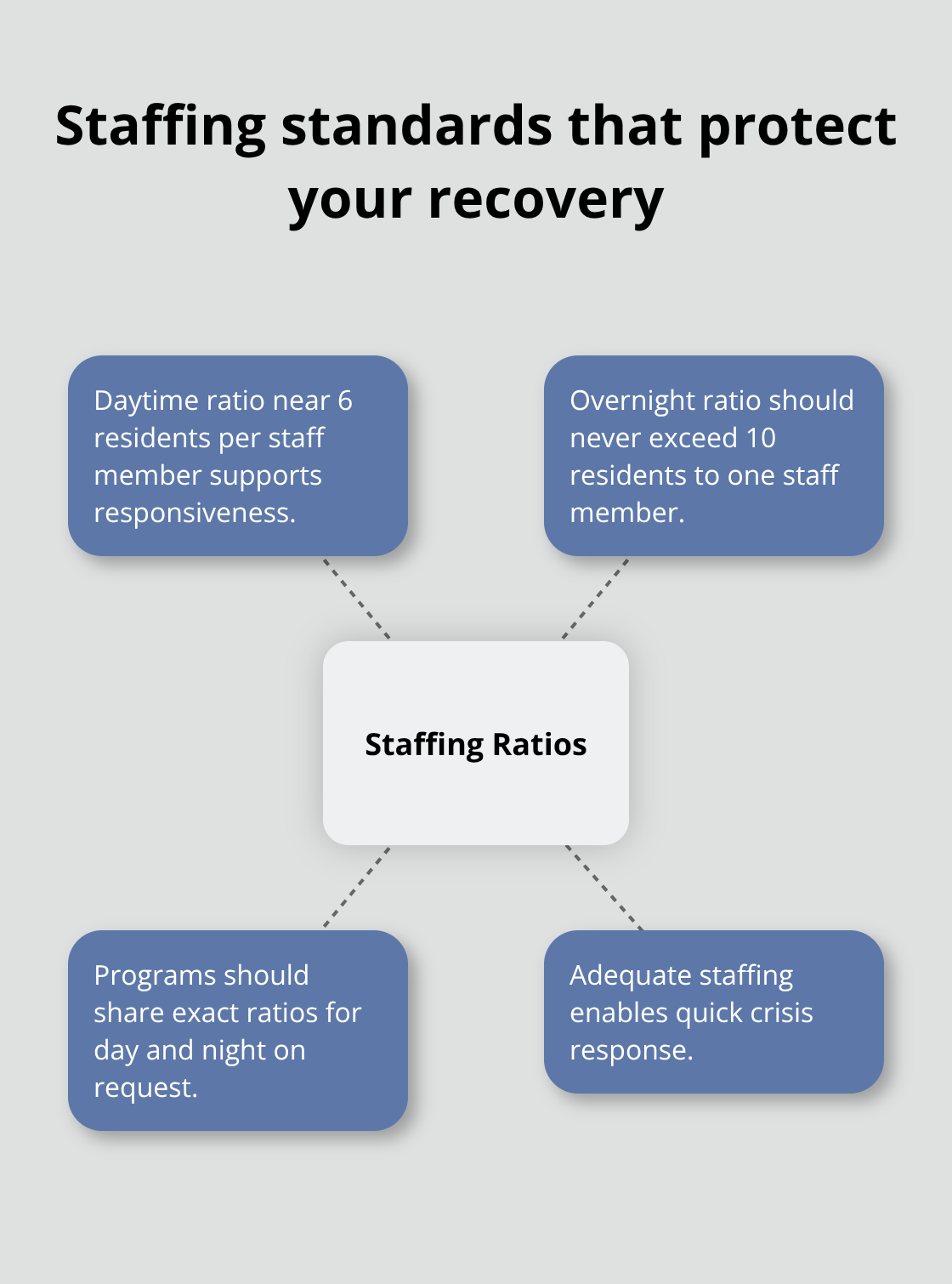 Hub-and-spoke showing key staffing standards for sober living homes - sober living homes for women