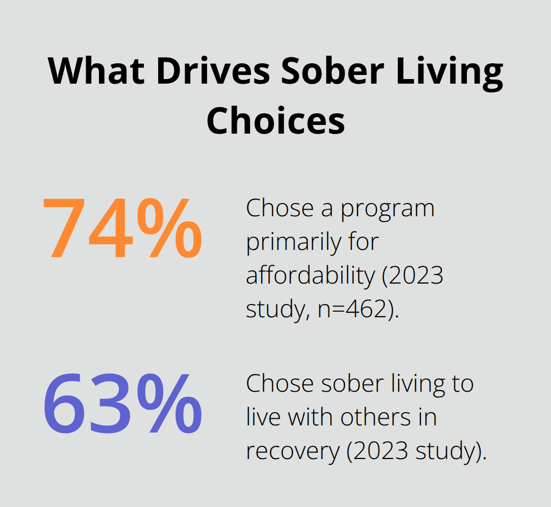 Percentages showing why residents choose sober living programs in the U.S.
