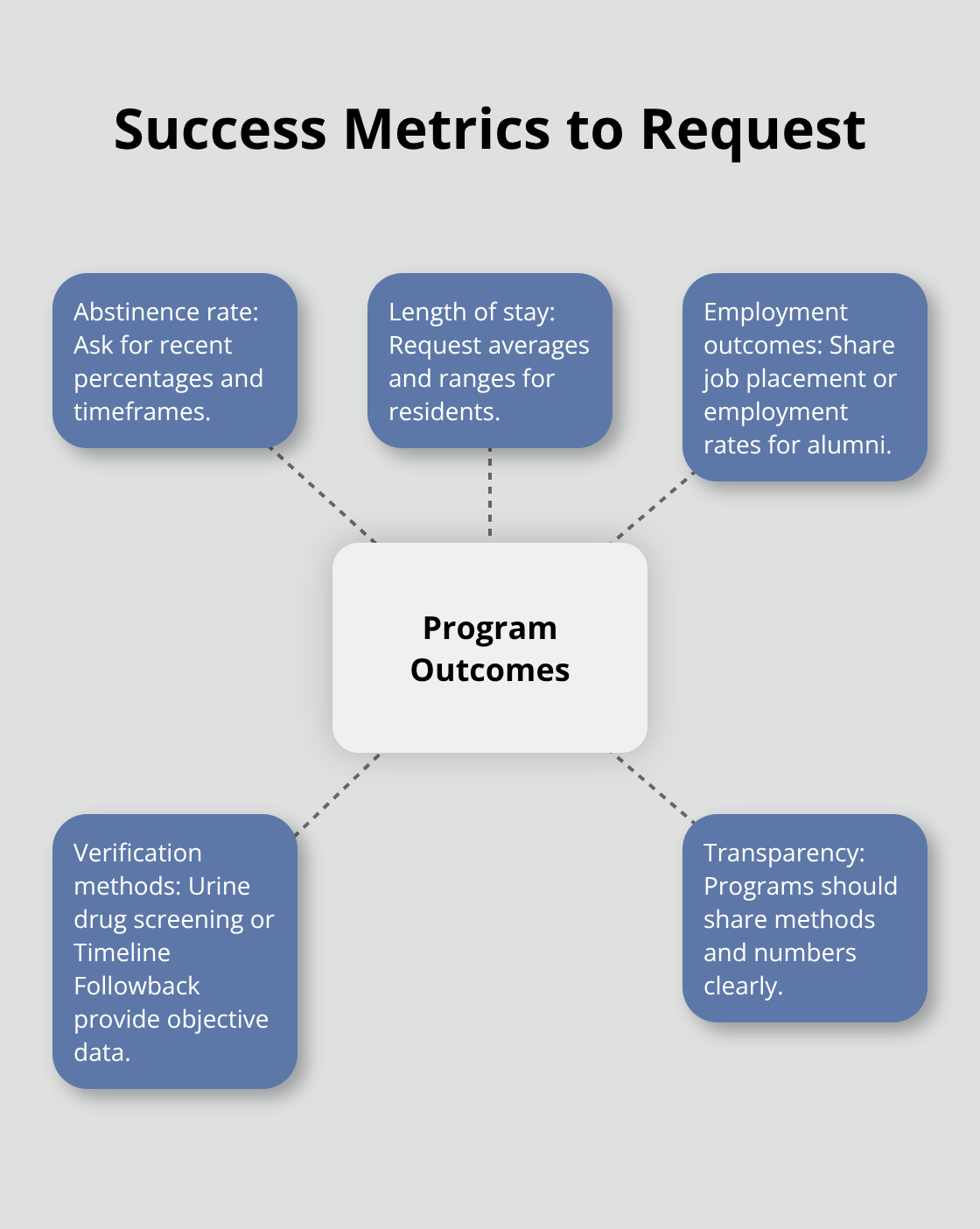 Key outcome measures to ask sober living programs about in the U.S.