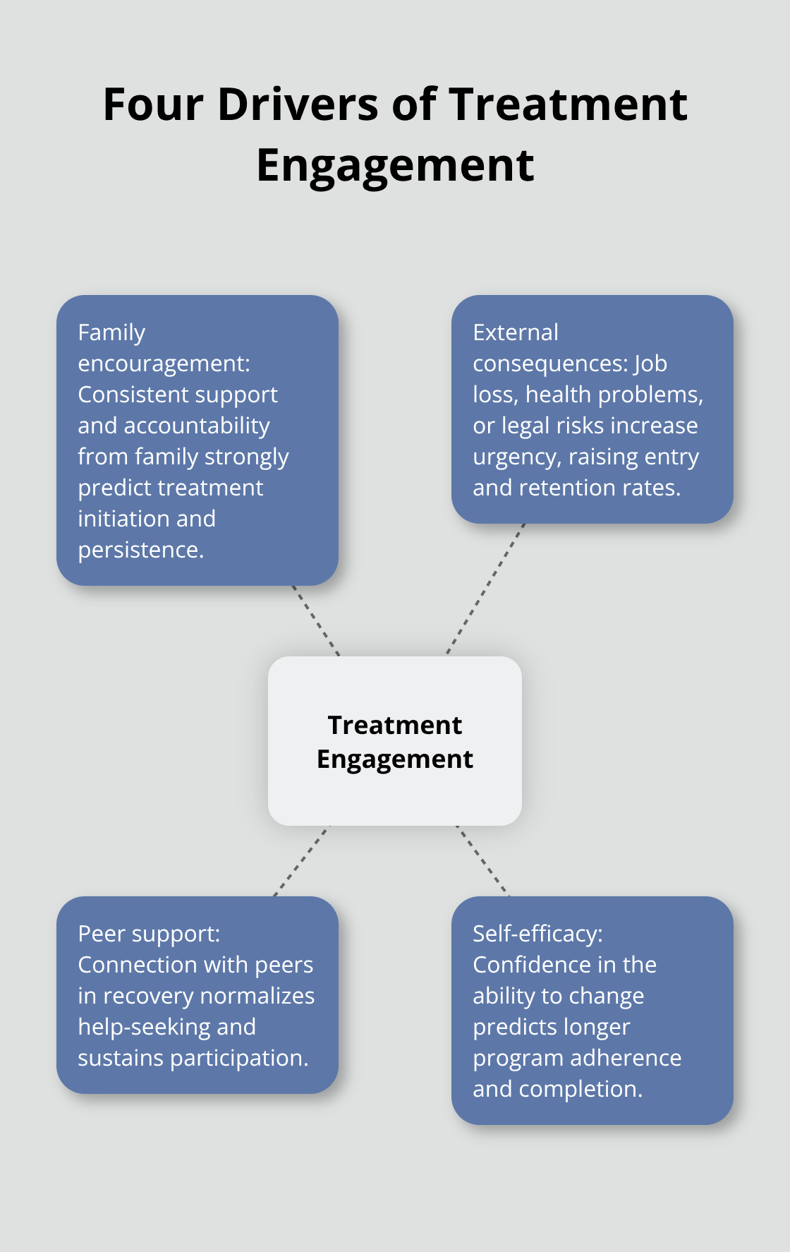 Hub-and-spoke visual showing family encouragement, external consequences, peer support, and self-efficacy driving treatment engagement