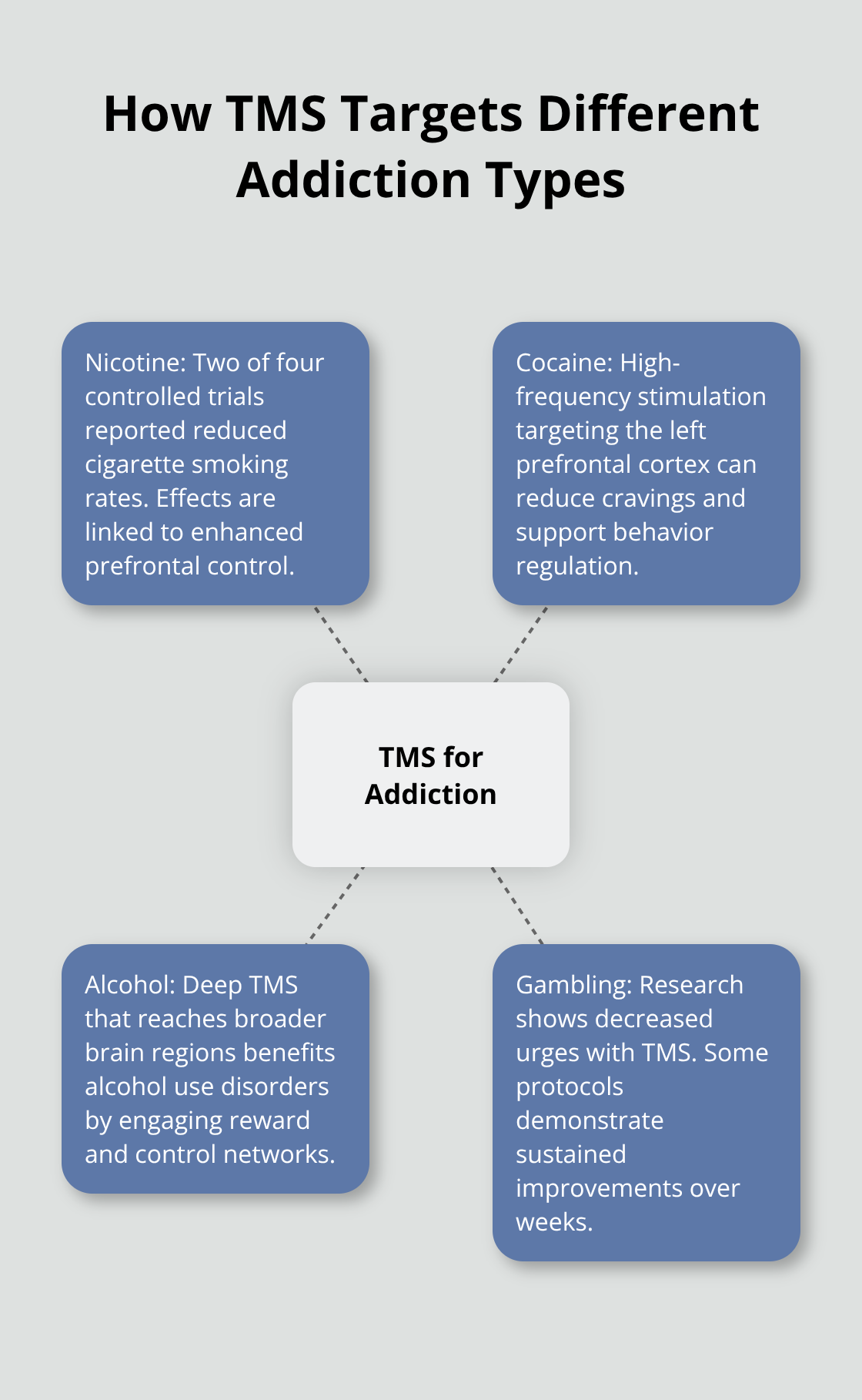Visual overview of addiction types where TMS shows effectiveness - tms addiction treatment
