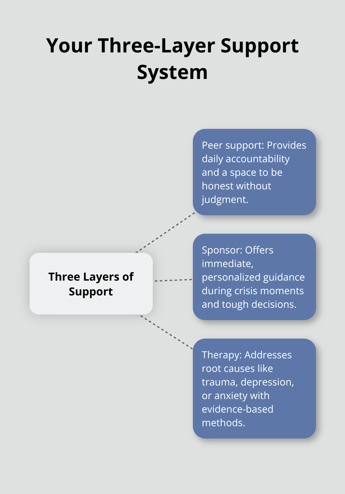 Visualization of peer support, sponsor, and therapy roles in recovery