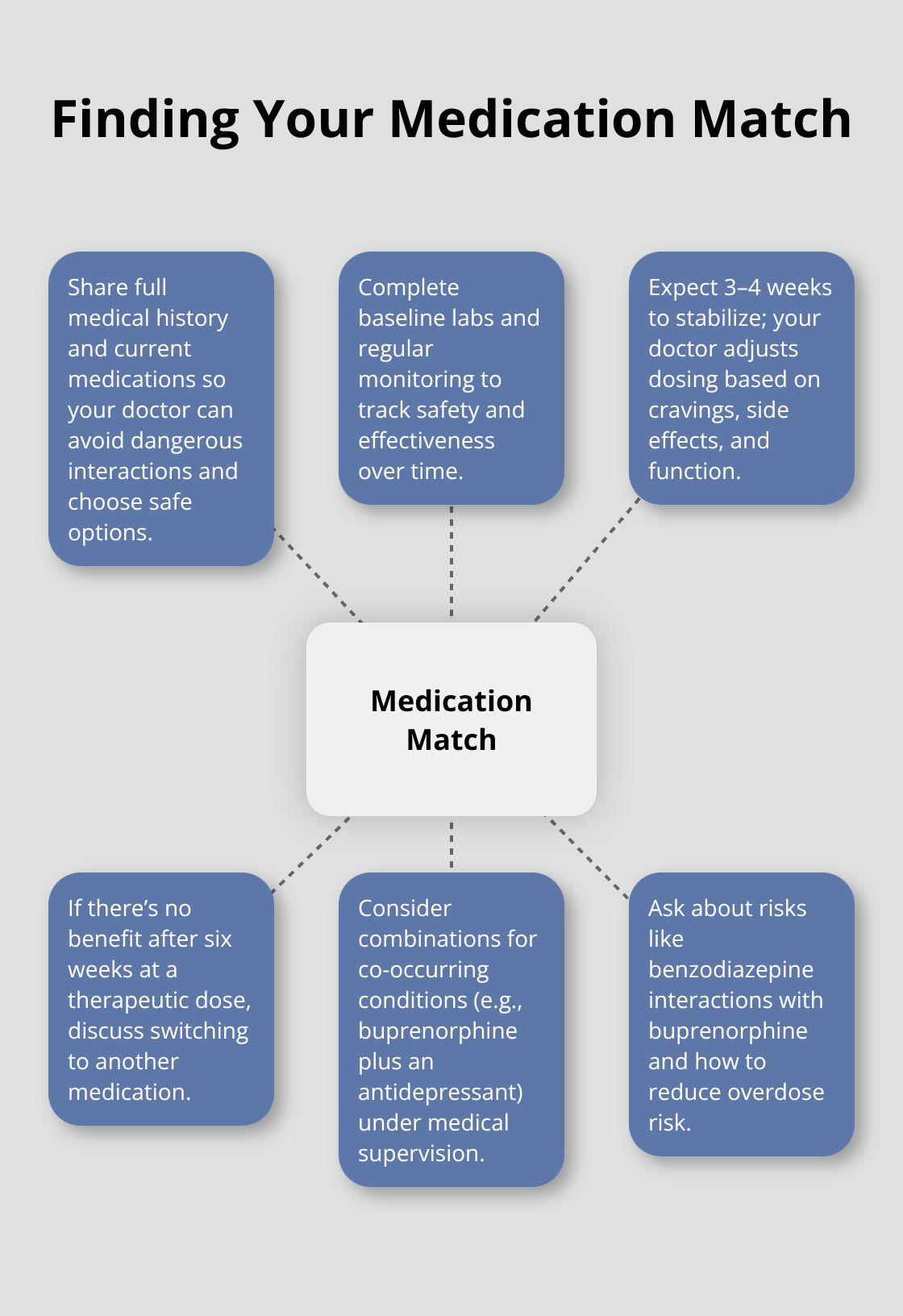 Hub-and-spoke chart showing key steps to personalize medication-assisted treatment for addiction recovery. - tools to stay sober