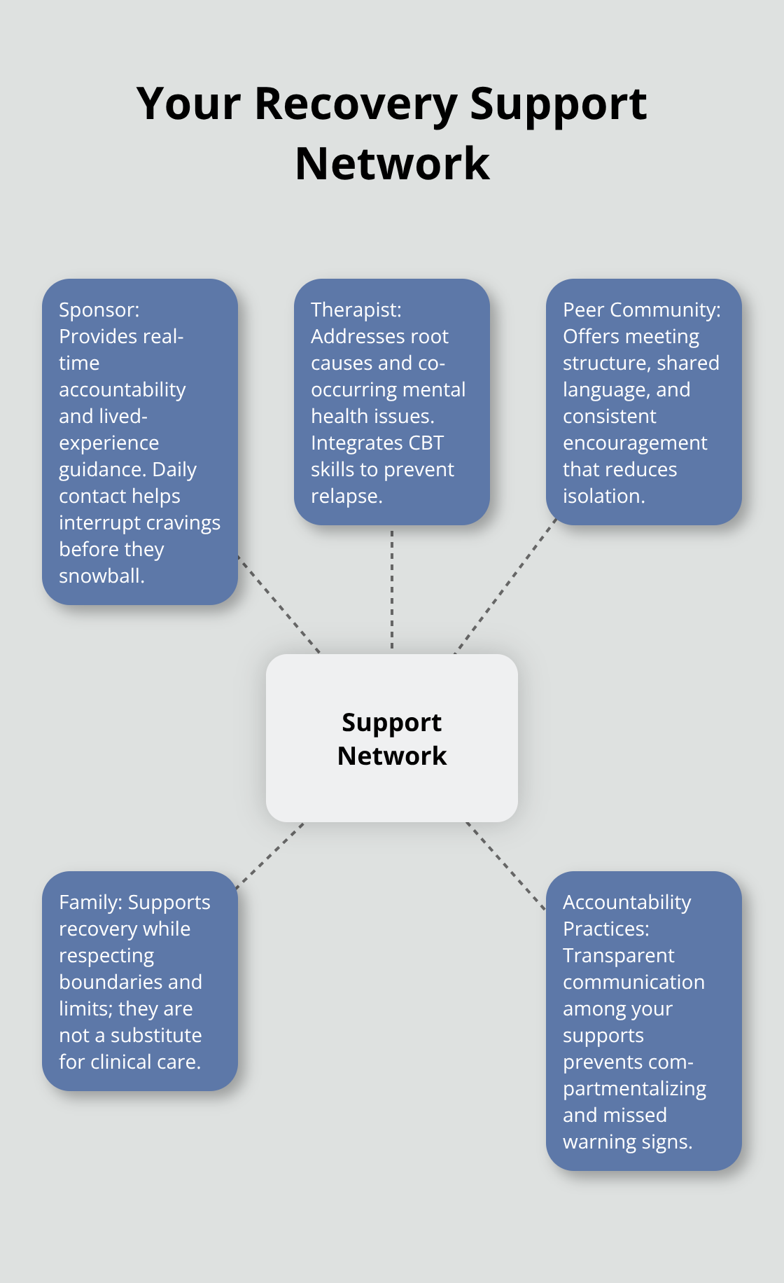 Hub-and-spoke diagram showing sponsor, therapist, peer community, family support limits, and accountability practices.