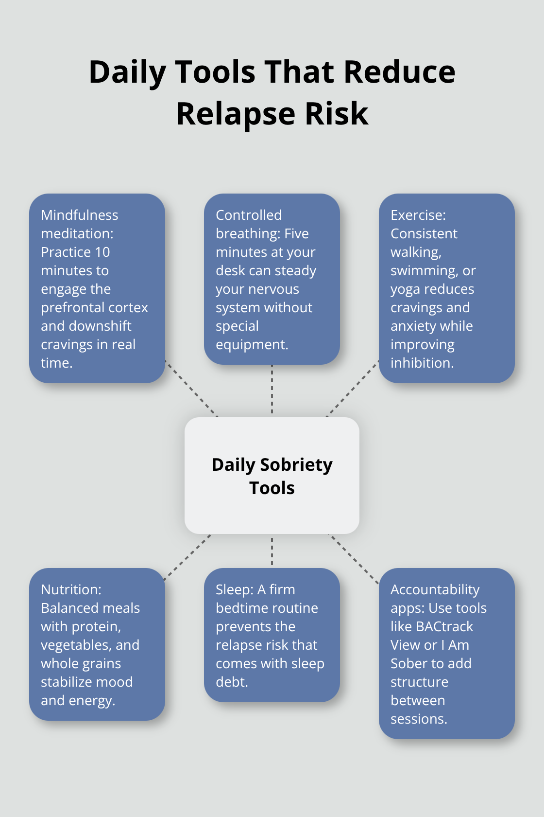Hub-and-spoke visual of daily sobriety tools including mindfulness, breathing, exercise, nutrition, sleep, and accountability apps for people in the United States. - tools to stay sober