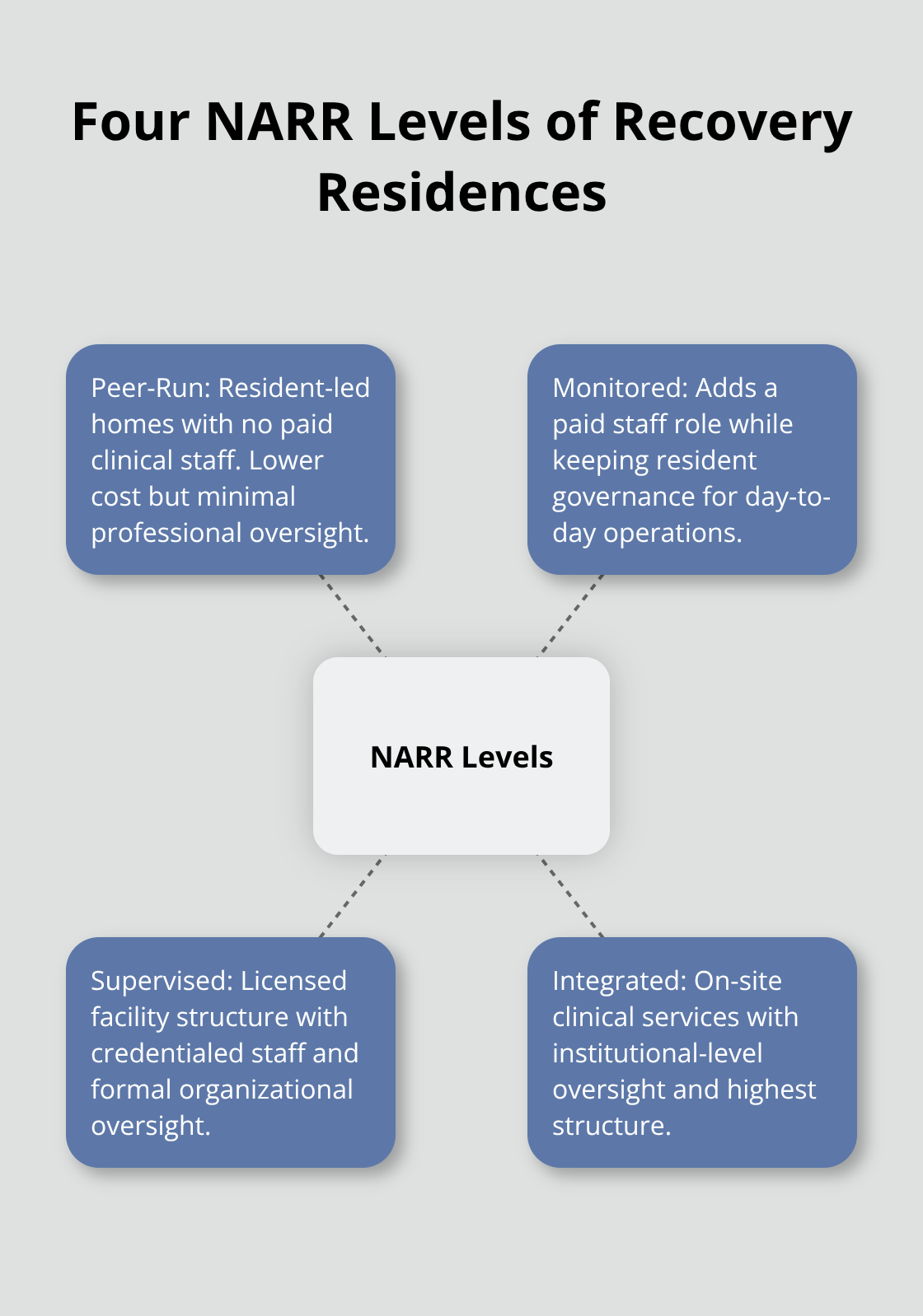 Hub-and-spoke diagram summarizing the four NARR levels of sober living homes. - what is a sober living house