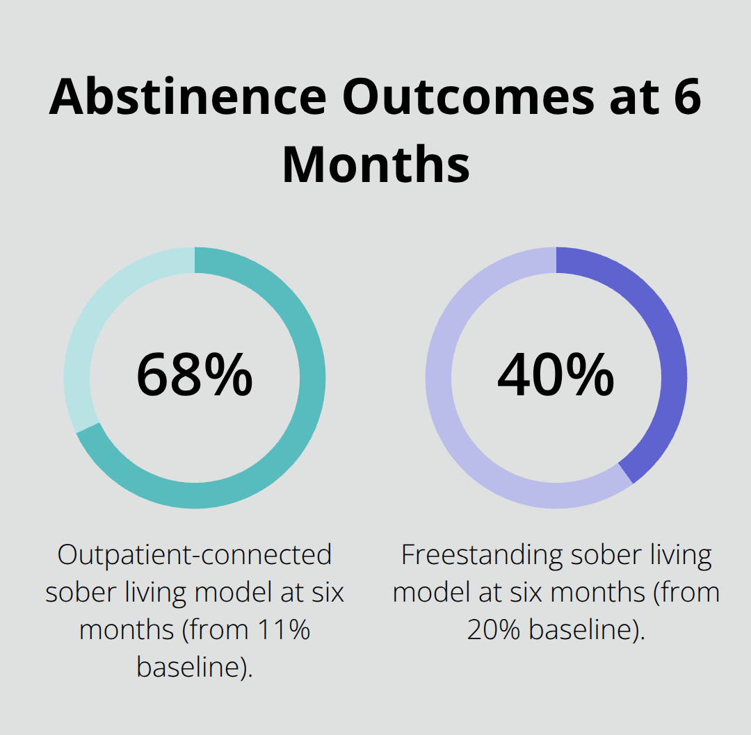 Chart showing abstinence rates at six months for two sober living models in the U.S.