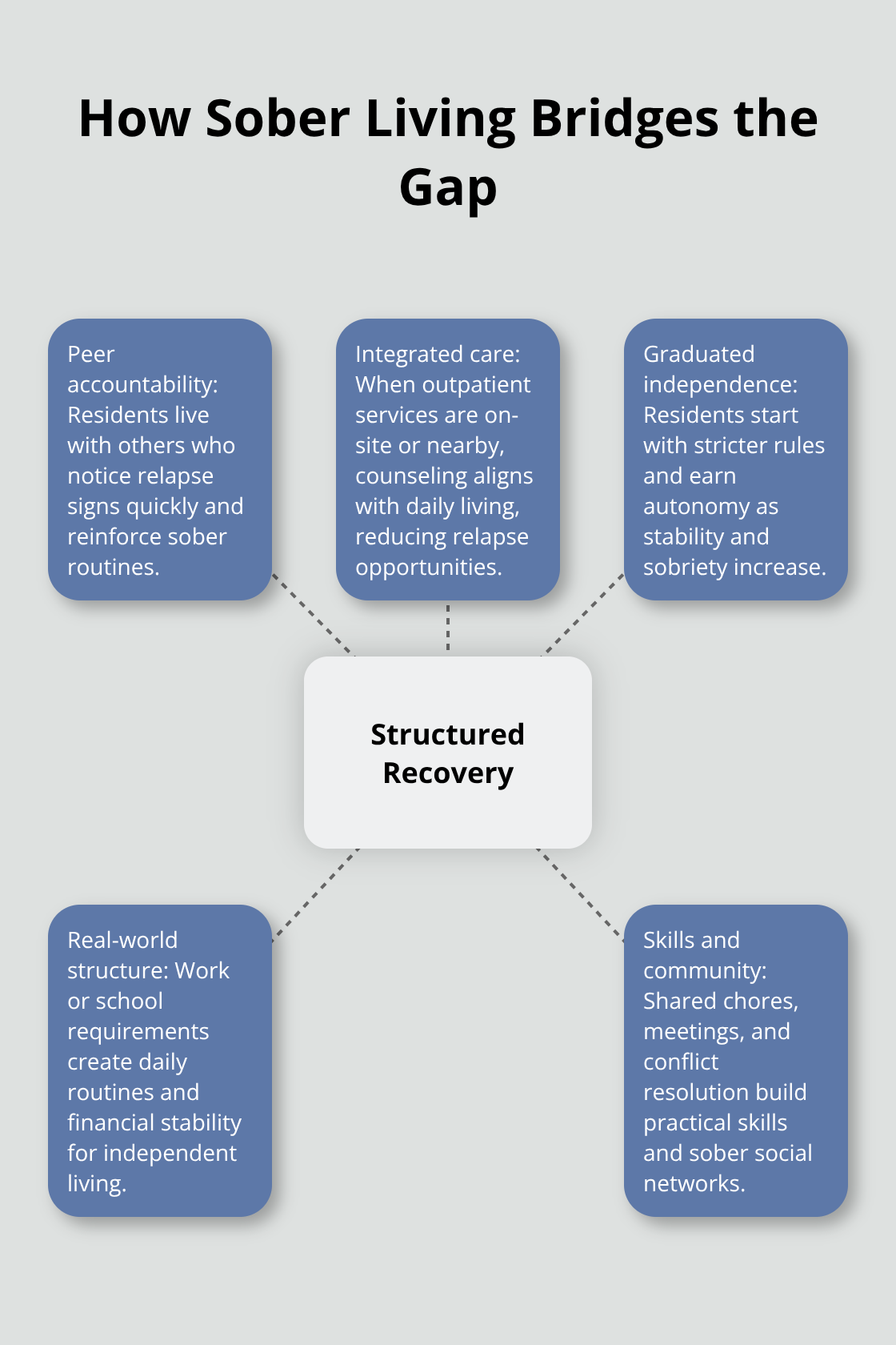 Hub-and-spoke diagram showing key mechanisms that support recovery in sober living homes. - what is a sober living